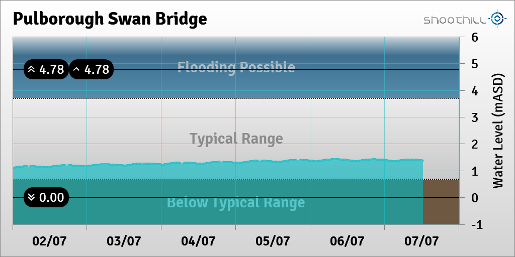 On 07/07/23 at 12:15 the river level was 1.38mASD.