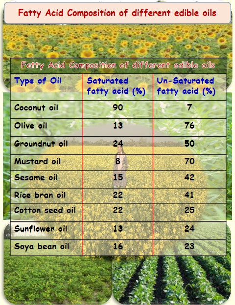 Average Fatty Acid Composition of different edible oils.