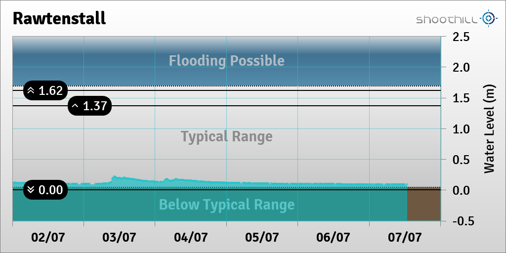 On 07/07/23 at 12:45 the river level was 0.09m.
