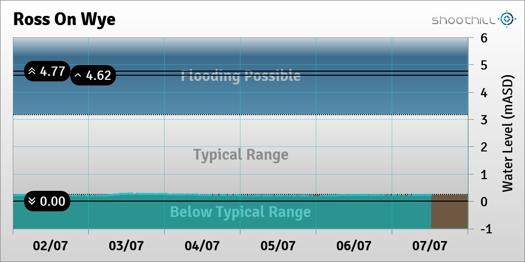 riverlevel_0741's tweet photo. On 07/07/23 at 12:15 the river level was 0.22mASD. https://t.co/U6QETLB7ZT