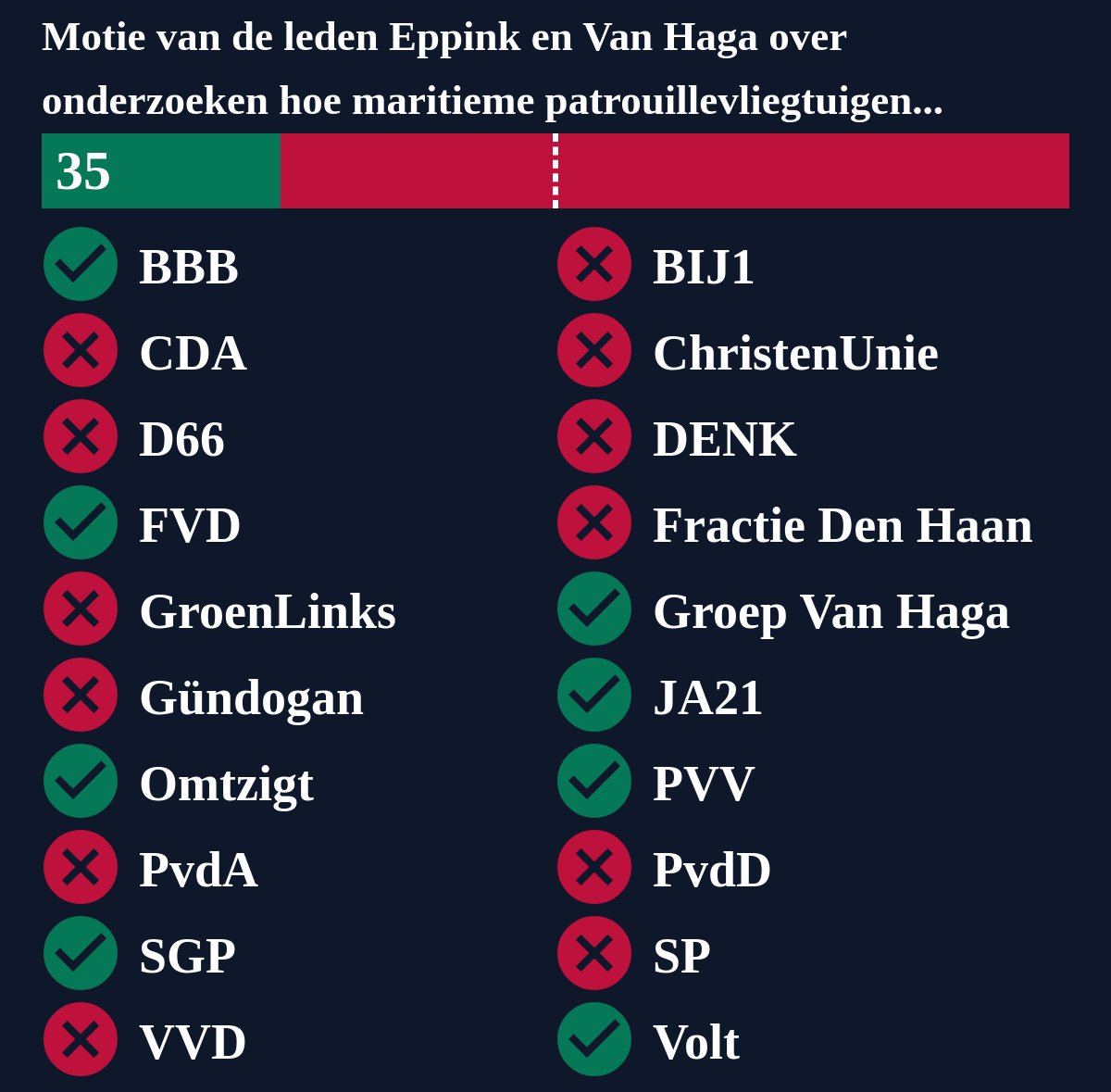 Motie van de leden Eppink en Van Haga over onderzoeken hoe maritieme patrouillevliegtuigen in Nederland geherintroduceerd kunnen worden, is verworpen. #TweedeKamer #motie