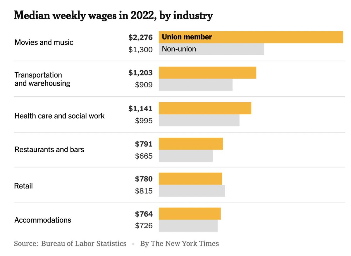 NYT >> 'Being in a union allows workers to earn substantially more than similar workers who are not unionized' In movies & music, unionized workers make 75% more than non-union In transportation & warehousing, 32% more In restaurants & bars, 19% more nytimes.com/2023/07/07/bri…