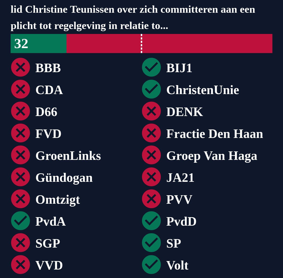 Motie van het lid Christine Teunissen over zich committeren aan een plicht tot regelgeving in relatie tot de uitkomsten van het burgerforum, is verworpen. #TweedeKamer #motie