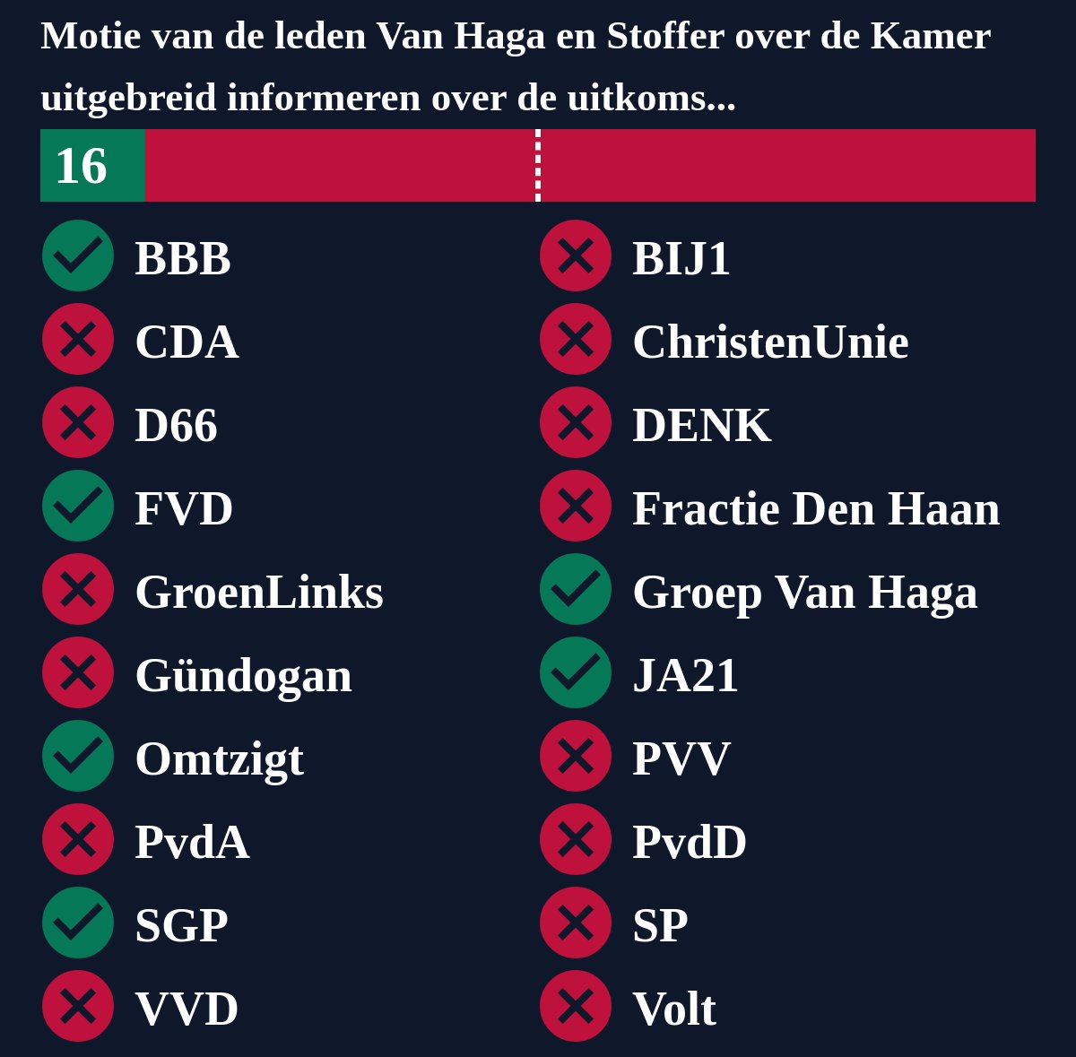 Motie van de leden Van Haga en Stoffer over de Kamer uitgebreid informeren over de uitkomsten van de tests van de voertuigen van RLS , is verworpen. #TweedeKamer #motie