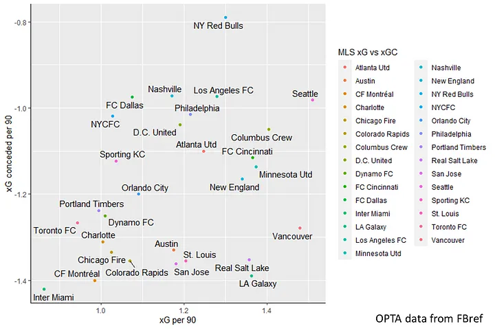MLS_Radars's tweet photo. Seattle Sounders and New York Red Bulls lead the league in best underlying attack and defence respectively.

Inter Miami are dead last by both metrics. https://t.co/c7giXGDoyS