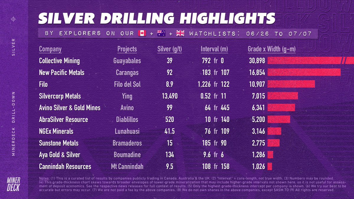 MinerDeck's tweet photo. Weekly silver drilling highlights https://t.co/qTKsMSjDQb
