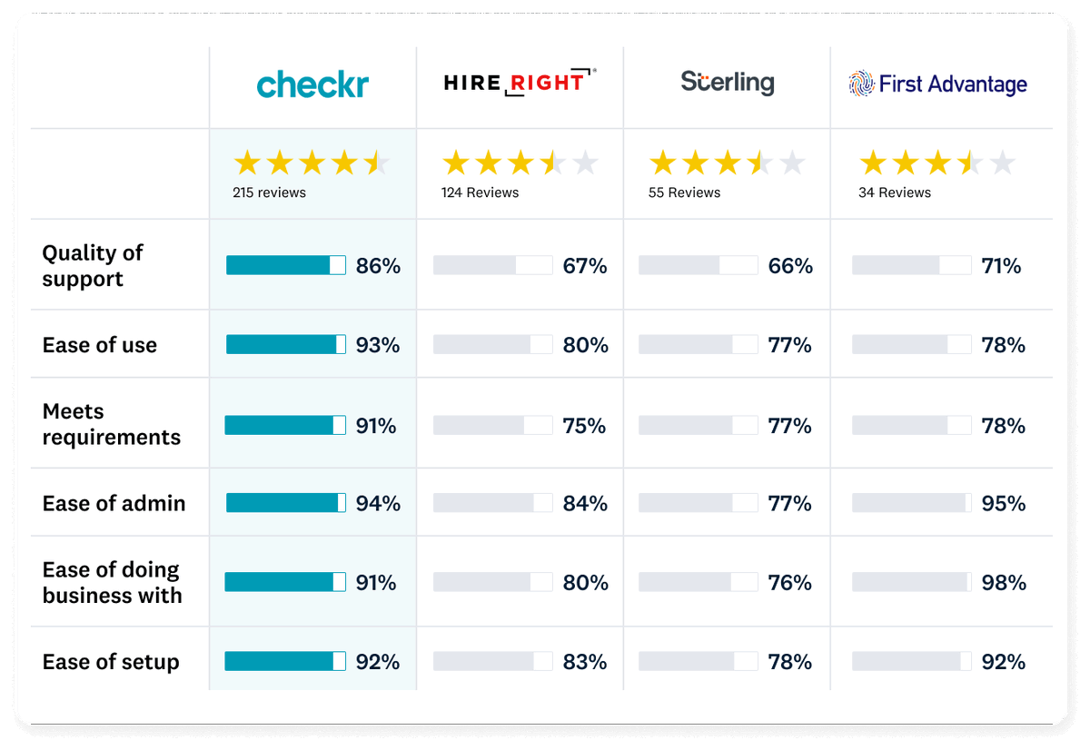 Being named a leader in the background check category of G2's summer report is especially meaningful because these scores are based on ratings and reviews from actual customers – the employers who use Checkr every day for background checks. Read more: bit.ly/3o8HHxf
