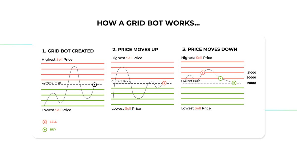 GoodCryptoApp's tweet photo. π By setting high and low price points during sideways price action, traders can create a #trading grid to capitalize on minimal price movements and increase portfolio value - https://t.co/1zalAoXltY
#GoodGryptoTutor https://t.co/G4v07BkBGm