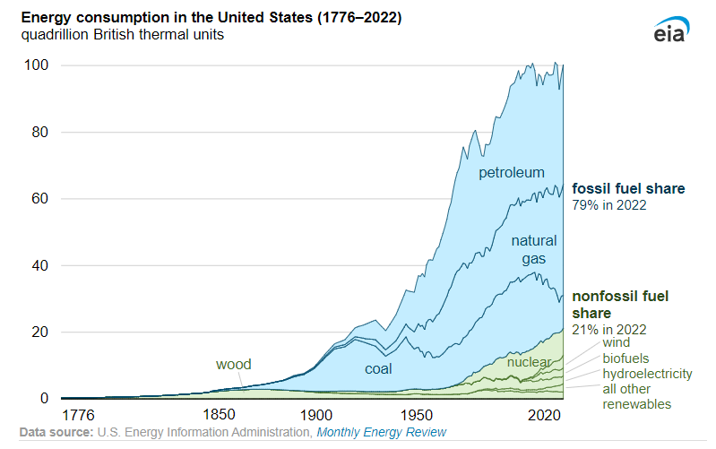 RoesleinAE's tweet photo. Nonfossil fuel energy sources accounted for 21% of U.S. energy consumption in 2022.

https://t.co/hW331IgKsT https://t.co/CzfEDmgLJy