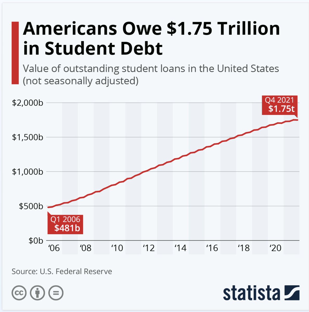 $1.75 TRILLION in Student Debt. Wowza! Work out a plan to pay yours off for FREE today: calendly.com/mindbloomyou/s… #StudentLoanForgiveness #StudentDebt #financialplanning #debt #MoneyTalks