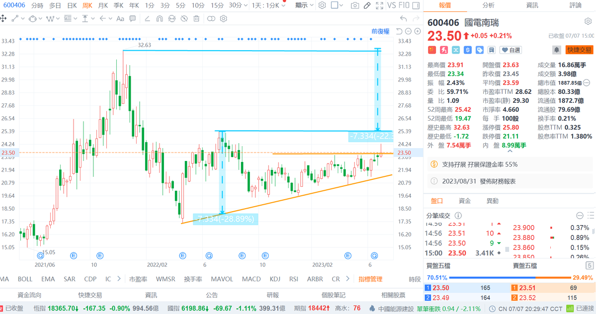 kainam_925's tweet photo. 習近平江蘇調研解讀！AI大模型國家隊：阿里百度入圍！螞蟻整改尾聲阿里部署

https://t.co/fuLGP3nSvh

#阿里 #習近平 #江蘇調研 #習近平調研 #AI大模型 #百度 #螞蟻整改 #華興源創 #國電南瑞 #騰訊 #港股 #恒指 #投資 #科技股 #宏觀經濟 #a股

$cqqq $kweb $dji $hsi $hstech $bidu $baba https://t.co/TaBcTFAUOQ