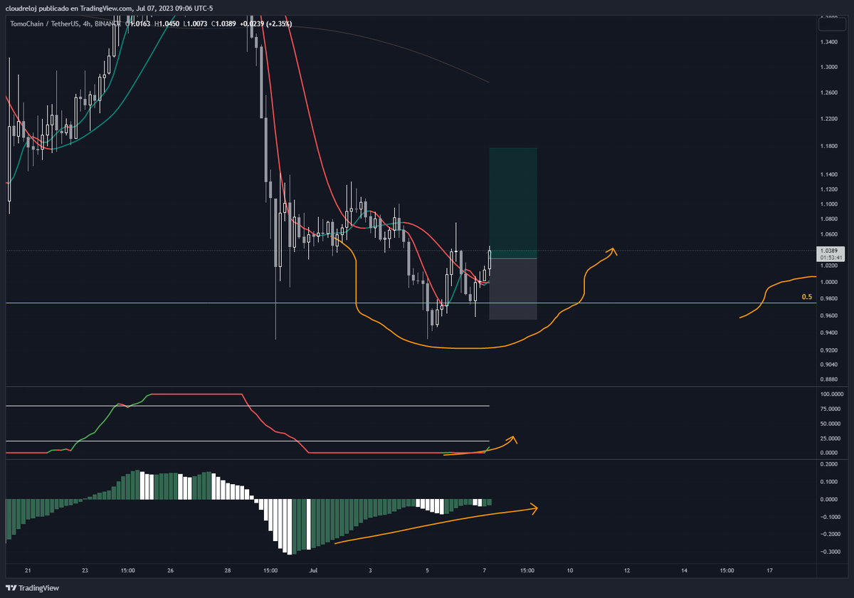 Criptoescalera's tweet photo. Entramos en $TOMO
Target 1.8
SL cierre debajo de 0.98 https://t.co/S3iAyuGYuH