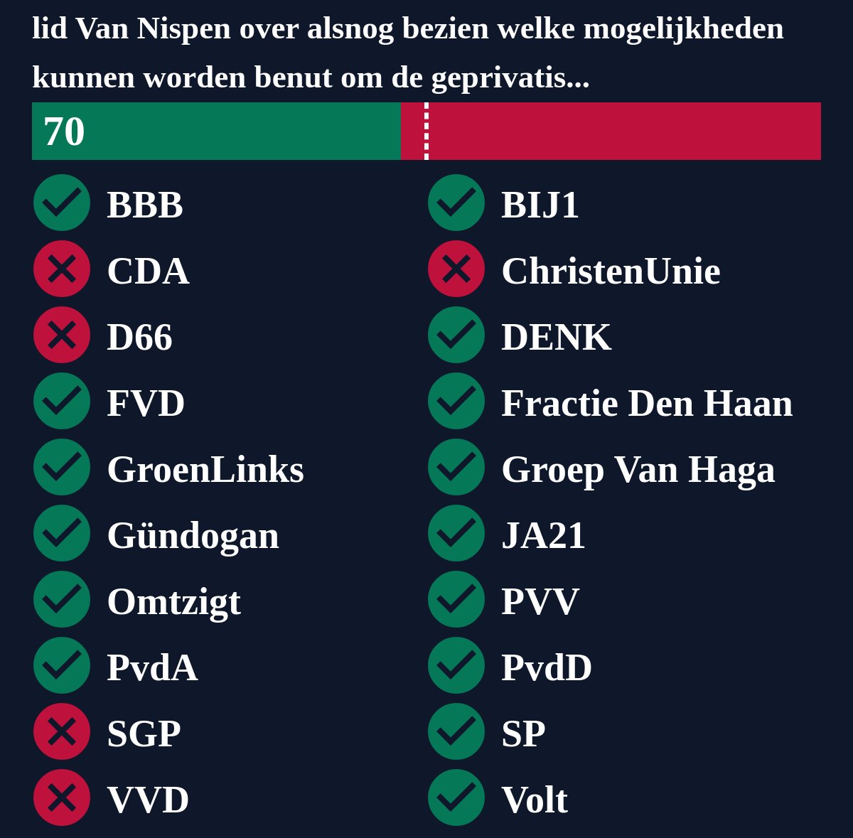 Motie van het lid Van Nispen over alsnog bezien welke mogelijkheden kunnen worden benut om de geprivatiseerde inrichtingen te bewegen tot het naleven van de gemaakte afspraken over de sbf-rechten van oud-gevangenispersoneel , is verworpen. #TweedeKamer #motie