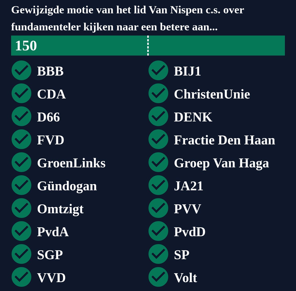 Gewijzigde motie van het lid Van Nispen c.s. over fundamenteler kijken naar een betere aansluiting tussen straf en zorg (t.v.v. 24587-910), is aangenomen. #TweedeKamer #motie