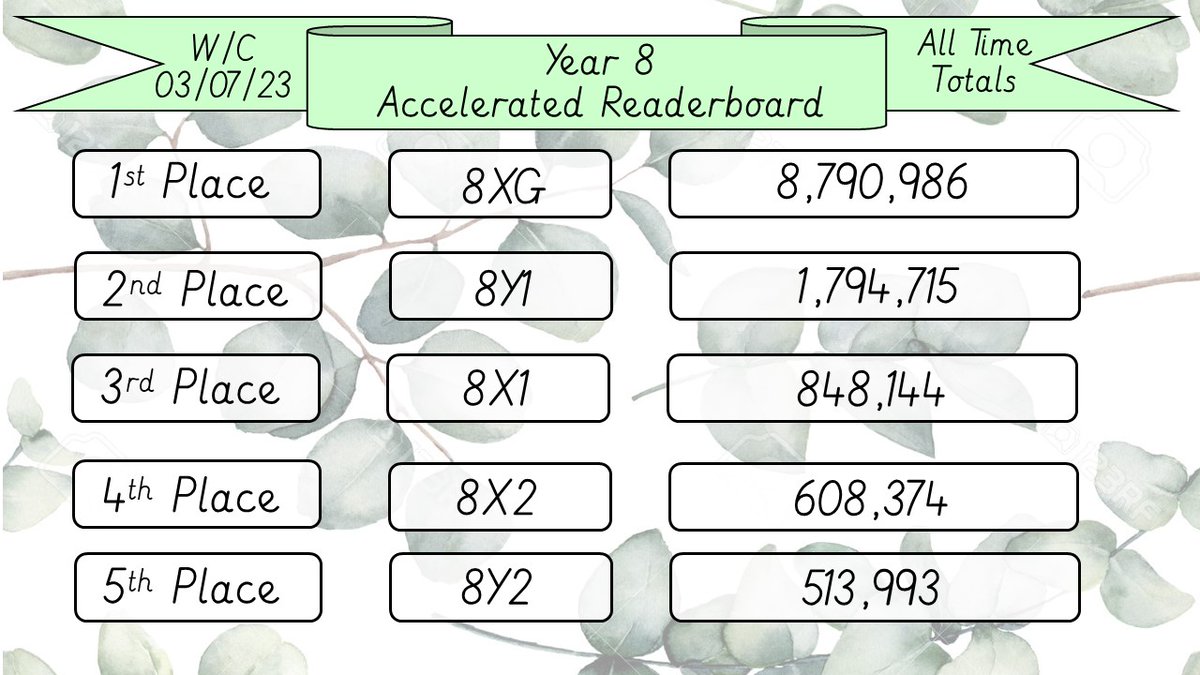 LRC_HTHA's tweet photo. Here are the All-Time Totals Accelerated Readerboard! Well done to 7XG who now have over 6 million words. We only have one more full week of AR, so let's make it count! 🌟 https://t.co/ZWsCk0zlwT