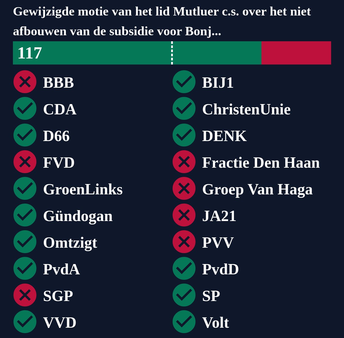 Gewijzigde motie van het lid Mutluer c.s. over het niet afbouwen van de subsidie voor Bonjo (t.v.v. 24587-907), is aangenomen. #TweedeKamer #motie