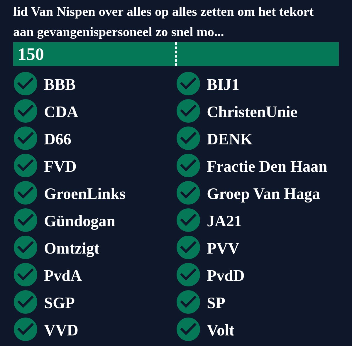 Motie van het lid Van Nispen over alles op alles zetten om het tekort aan gevangenispersoneel zo snel mogelijk terug te dringen , is aangenomen. #TweedeKamer #motie
