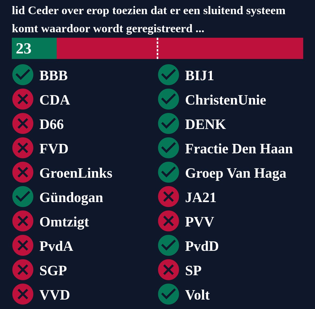 Motie van het lid Ceder over erop toezien dat er een sluitend systeem komt waardoor wordt geregistreerd wie wanneer een cel van een gedetineerde opent , is verworpen. #TweedeKamer #motie