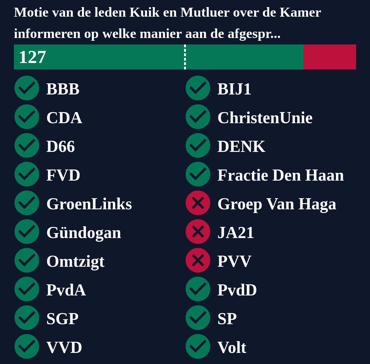Motie van de leden Kuik en Mutluer over de Kamer informeren op welke manier aan de afgesproken voorwaarden rondom de pilot Huis van Herstel is voldaan , is aangenomen. #TweedeKamer #motie