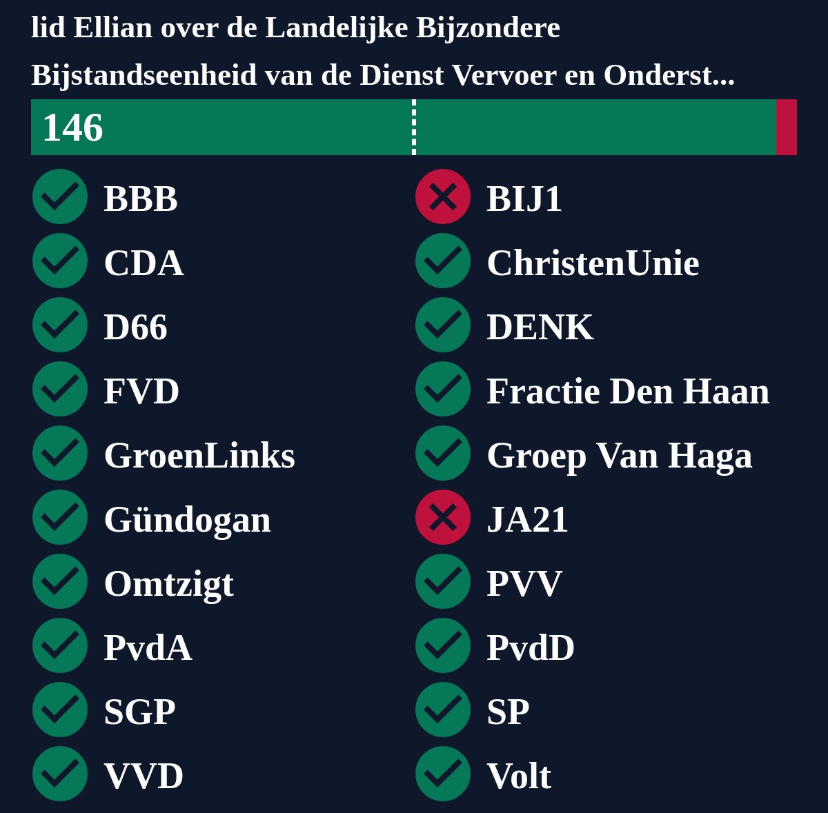 Motie van het lid Ellian over de Landelijke Bijzondere Bijstandseenheid van de Dienst Vervoer en Ondersteuning alle penitentiaire inrichtingen in Nederland onaangekondigd laten controleren op contrabande , is aangenomen. #TweedeKamer #motie