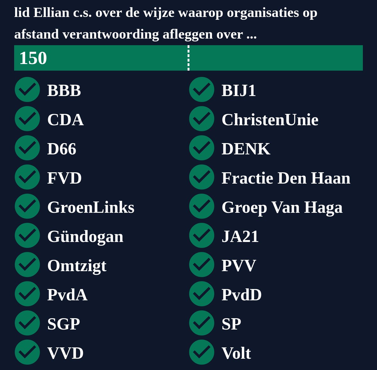 Motie van het lid Ellian c.s. over de wijze waarop organisaties op afstand verantwoording afleggen over de bedrijfsvoering en het financieel beheer , is aangenomen. #TweedeKamer #motie
