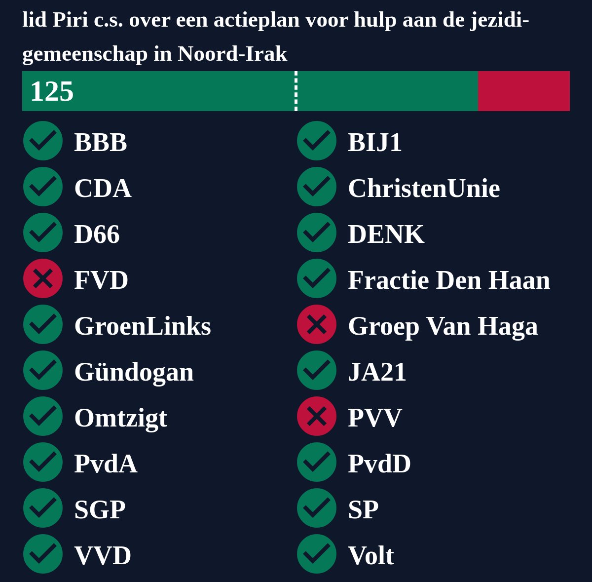 Motie van het lid Piri c.s. over een actieplan voor hulp aan de jezidi-gemeenschap in Noord-Irak , is aangenomen. #TweedeKamer #motie