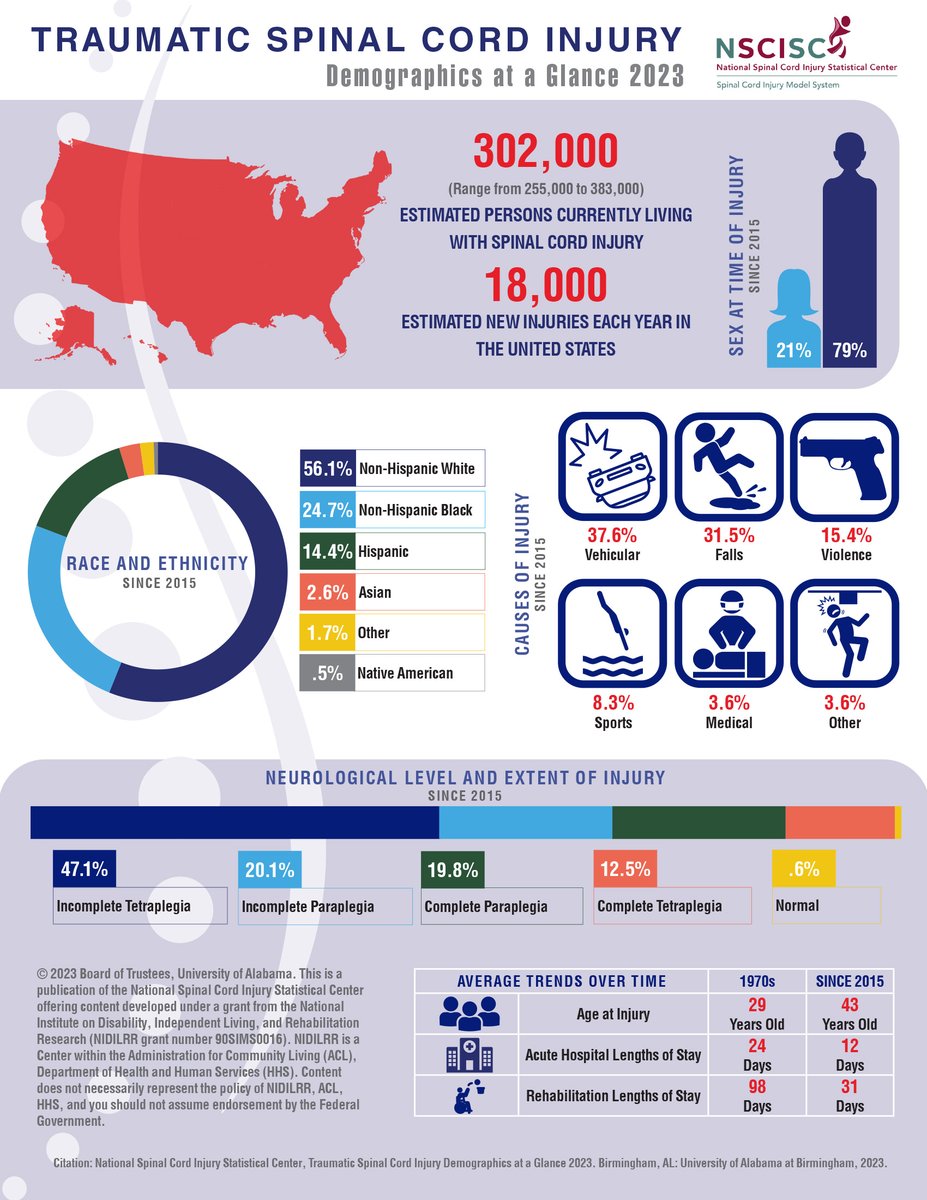 UABrehab's tweet photo. The National Spinal Cord Injury Statistical Center (#NSCISC) has released the new Traumatic Spinal Cord Injury Infographic - Demographics at a Glance 2023. #UABrehab #UABSCIMS https://t.co/qoKfksF6Nm