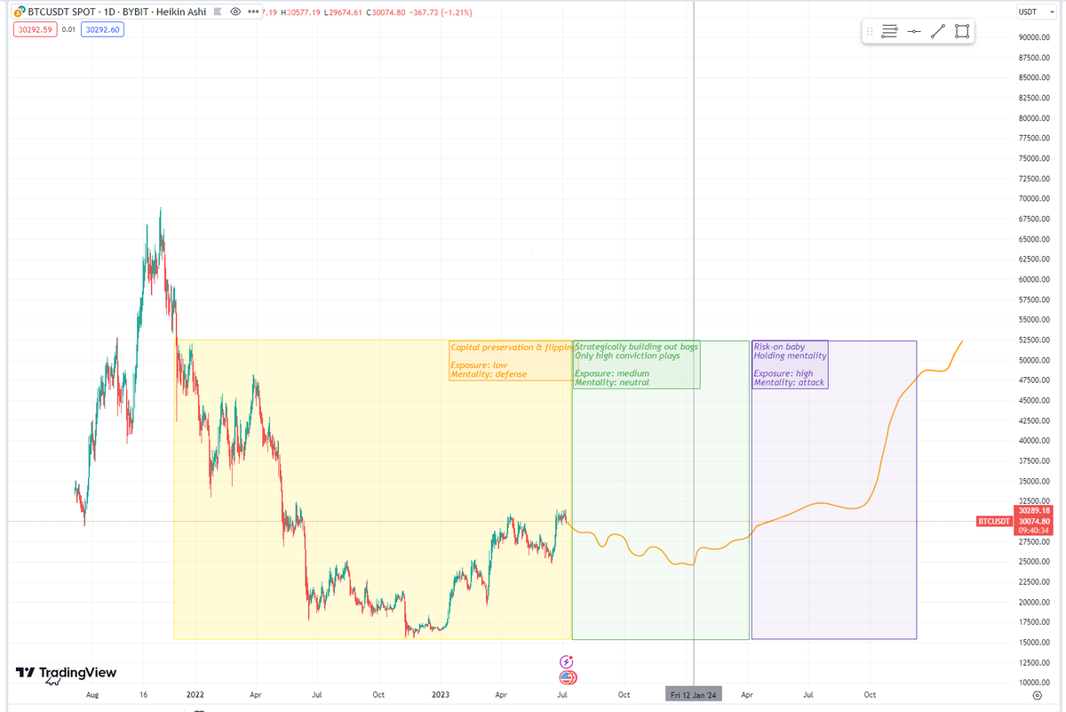Rancune_eth's tweet photo. GAMEPLAN MONTHS AHEAD

As I posted earlier on my main thesis is that an uptrend starts in January.

This is what I will rely on for making decisions. 

“A bad plan is better than no plan, and the most important quality of any plan is the flexibility to change.”