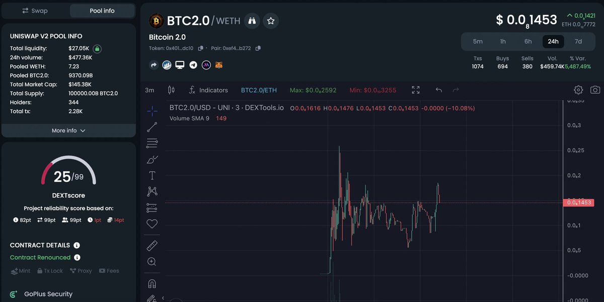 DaCryptoGeneral's tweet photo. APED BTC 2.0 🔹

Following the hype of 2.0 that many have been sent lately. This is BTC 2.0 launched couple hour ago Already 500k volume in the past 2 hour could be a good sign. Dip at $140k MC. Dyor 

They paid for trending, will be live at any moment 🔥

Locked for a year 
Low tax 1/1. Renounced

🪙Chart
https://t.co/l5gSah3hhi

✈️TG: https://t.co/UhHA2lnpfr