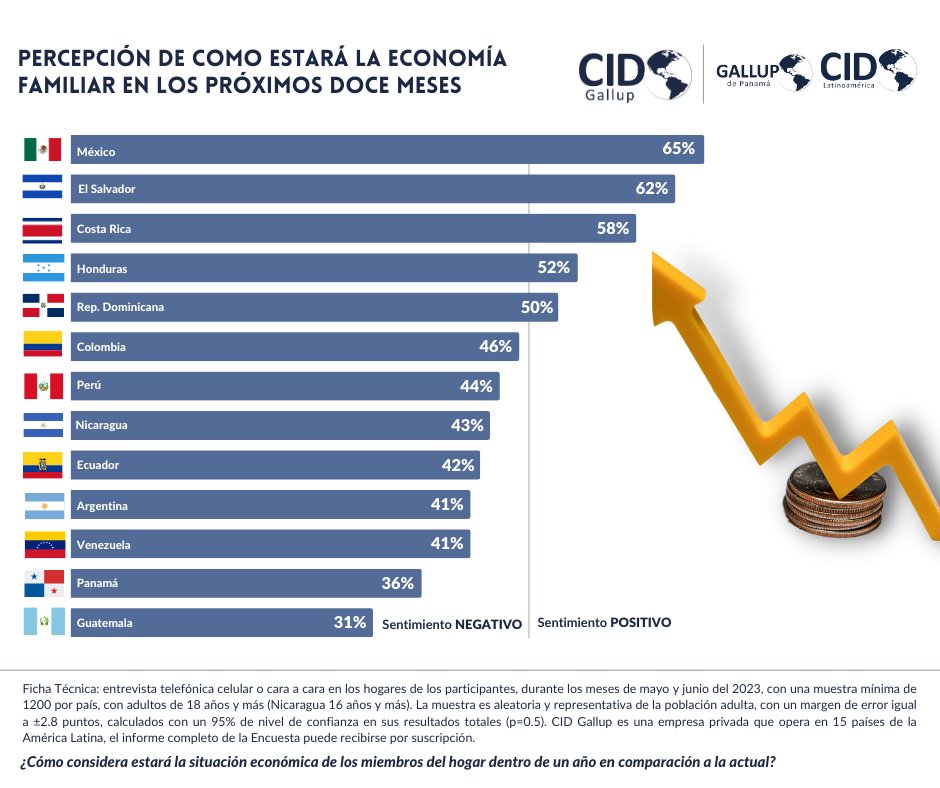 Resultados: México lidera con 65% seguido por el El Salvador con un 62% de optimismo en el futuro económico. Guatemala tiene el menor porcentaje, solo un 31%, mostrando escepticismo hacia su economía en el próximo año. #PercepciónEconómica #CIDGallup #latam #económiafamiliar