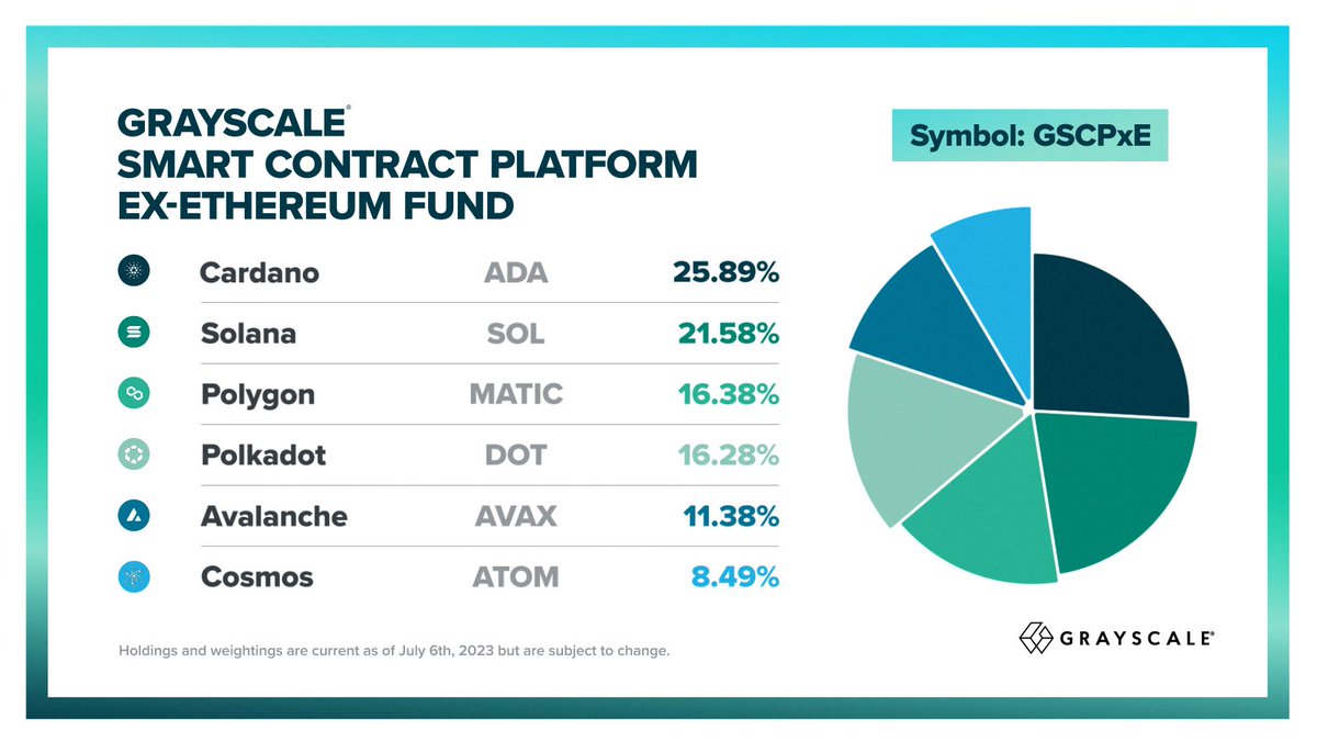 Grayscale's tweet photo. @CoinDesk 5/ At the end of the day on July 6, 2023, Grayscale Smart Contract Platform Ex-Ethereum Fund’s Fund Components were a basket of the assets and weightings shown below. 

For details and disclosures, visit: https://t.co/XcSylOzVld
$ADA $SOL $MATIC $DOT $AVAX $ATOM https://t.co/5rcclUoIya