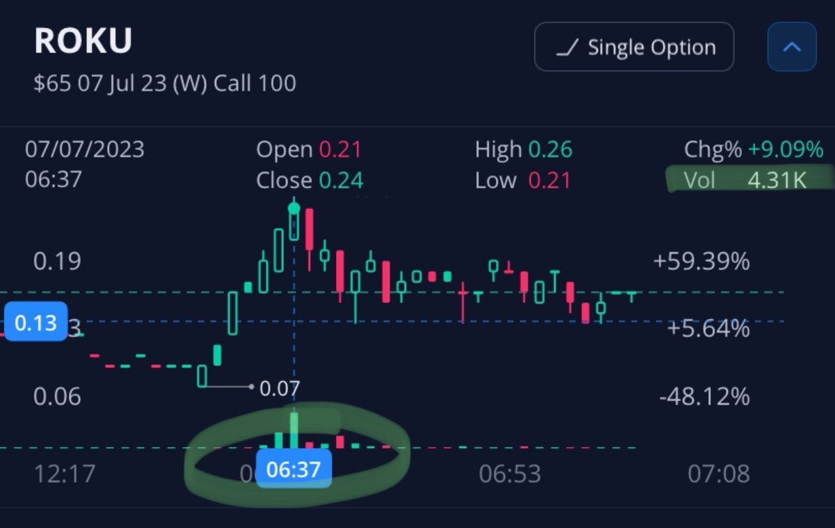RichieRiiicch's tweet image. #FINTWIT #HAPPYFRIDAY 

HERE’S THE TYPE OF ACTIVITY THAT RUINS FINTWIT: 

$ROKU — NOT EVEN 1M VOLUME ON UNDERLYING

@OptionsBuffett TWITTER PUMP 101 

6:36AM — FRONT LOAD THOUSANDS OF CONS 
6:37AM — PAID ROOM FRONT LOADS THOUSANDS 
6:38AM — TWEET FALSE ENTRY @ FALSE PRICE 

THIS…