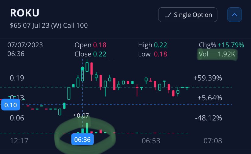 RichieRiiicch's tweet image. #FINTWIT #HAPPYFRIDAY 

HERE’S THE TYPE OF ACTIVITY THAT RUINS FINTWIT: 

$ROKU — NOT EVEN 1M VOLUME ON UNDERLYING

@OptionsBuffett TWITTER PUMP 101 

6:36AM — FRONT LOAD THOUSANDS OF CONS 
6:37AM — PAID ROOM FRONT LOADS THOUSANDS 
6:38AM — TWEET FALSE ENTRY @ FALSE PRICE 

THIS…
