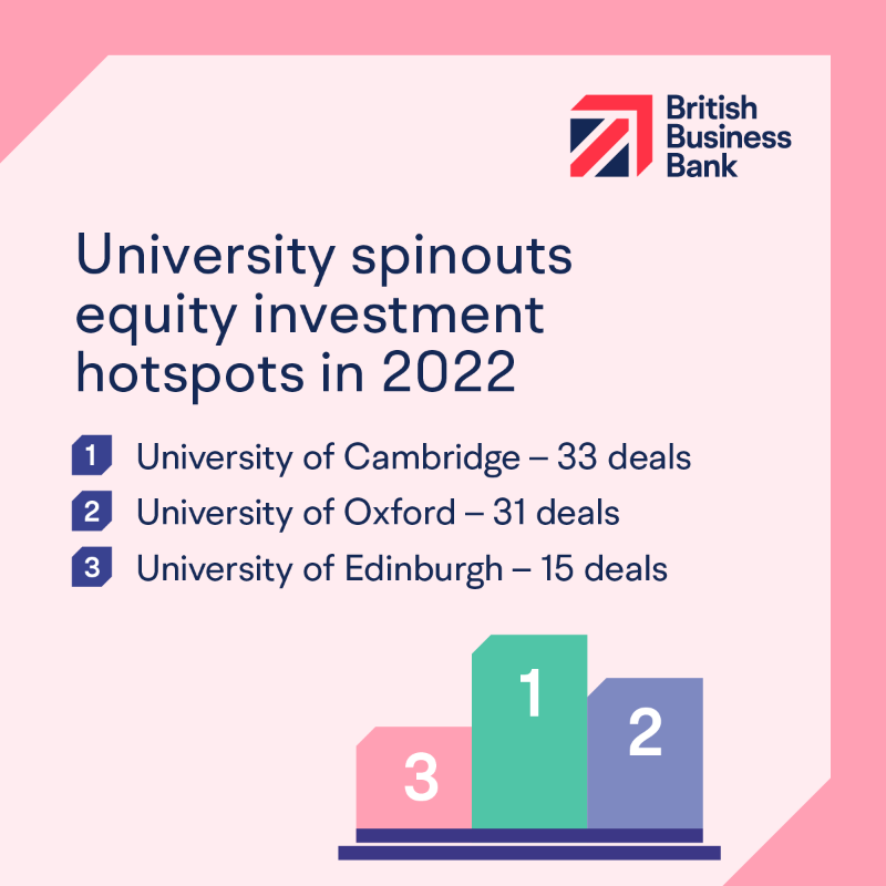 BritishBBank's tweet photo. University spinouts received 12% of total equity investment in 2022, at a value of £2bn 🎓💰

Download our #EquityTracker23 report for more insights into small business equity investment in the UK.