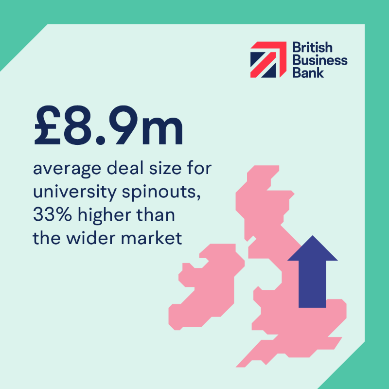 BritishBBank's tweet photo. University spinouts received 12% of total equity investment in 2022, at a value of £2bn 🎓💰

Download our #EquityTracker23 report for more insights into small business equity investment in the UK.