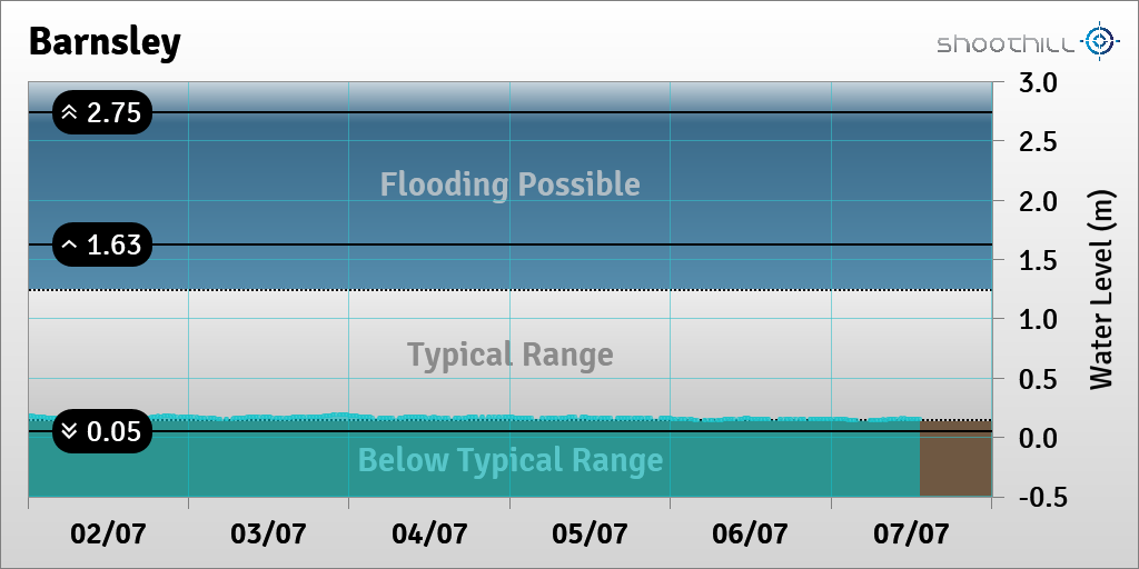 riverlevel_1701's tweet photo. On 07/07/23 at 12:45 the river level was 0.15m. https://t.co/LCG7IVCAko