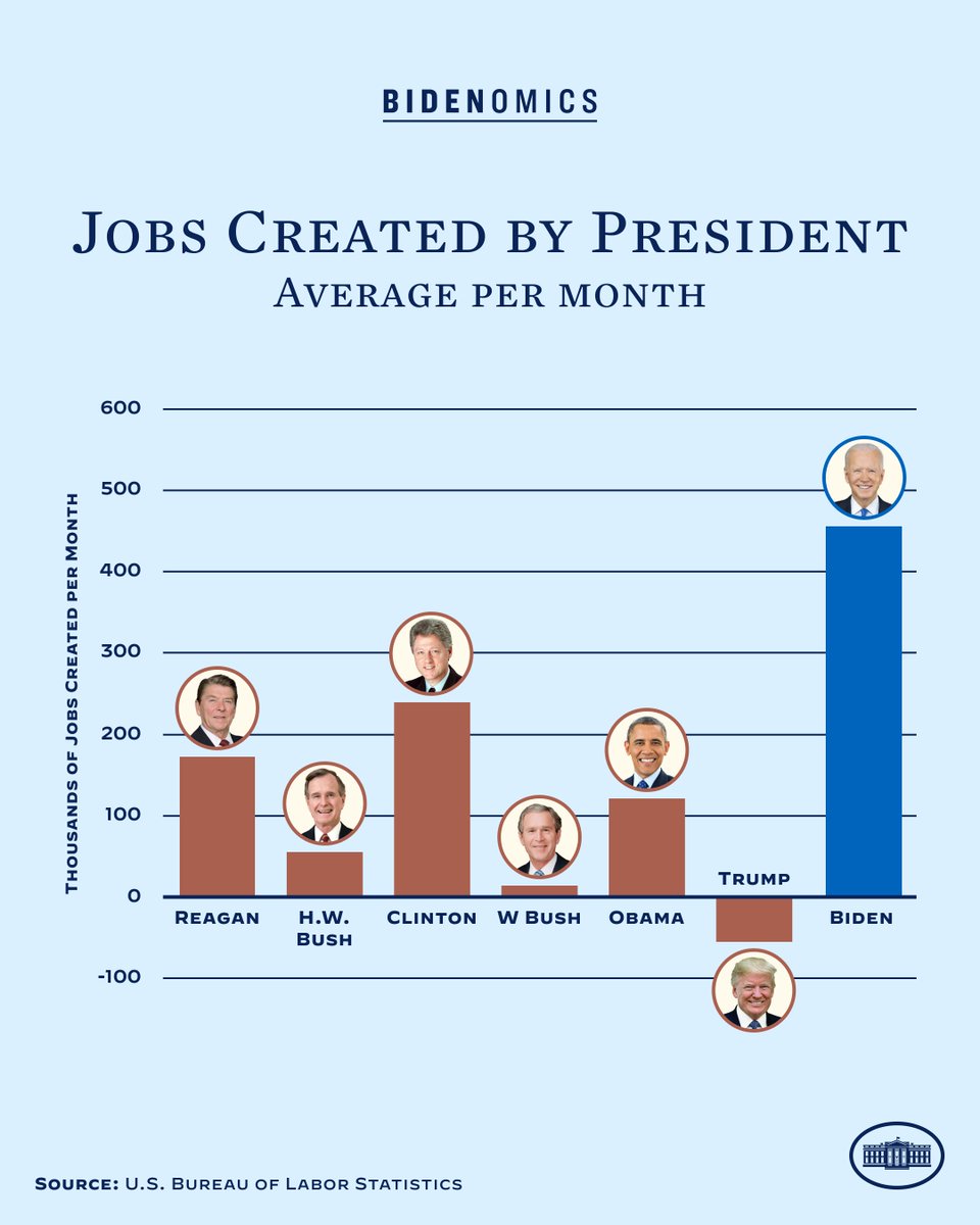 Our economy gained more than 200,000 jobs in June.

That’s a total of 13.2 million jobs created under President Biden.

And more jobs in 29 months than any President has created in a four-year term.