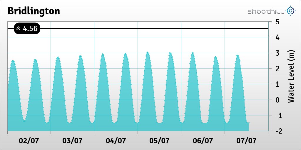 riverlevel_2362's tweet photo. On 07/07/23 at 13:15 the river level was -1.49m. https://t.co/pge9Nn3hM4