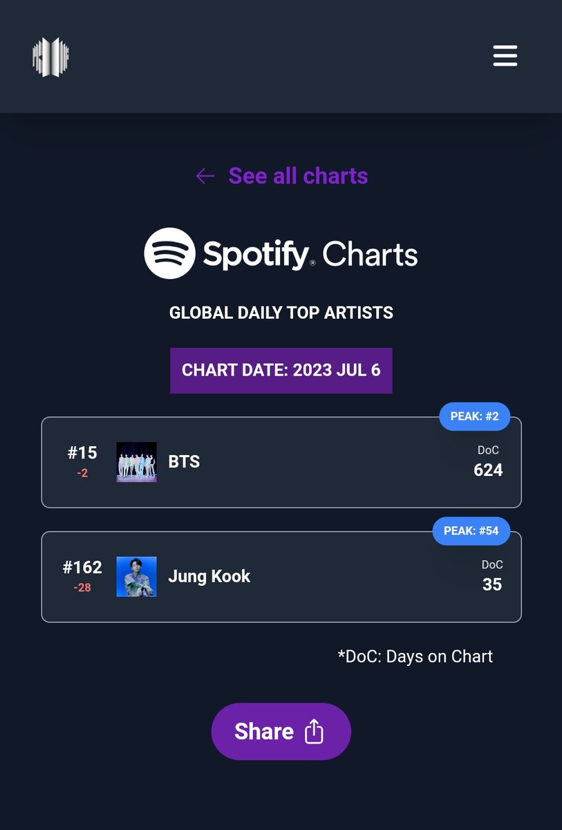 PARKJIMIN_Chile's tweet photo. Hello @spotifycharts @SpotifyCares

We notice that Jimins name is removed from Spotify Artist as it's not on the Global or any country chart for example South Korea despite his songs dominating the top spots of the song chart currently. Please fix this issue ASAP. Thank you. https://t.co/u8598IxxWX
