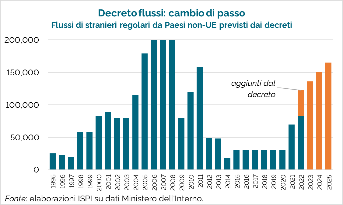 ⛔️🇮🇹 Migranti: il cambio di passo.

Con il nuovo #decretoflussi entreranno in Italia 450.000 stranieri non-UE in tre anni (a fronte di un fabbisogno di 830.000!). 
Il decreto capovolge una narrazione costruita per anni, prendendo atto della realtà.

Notizia importante e positiva.