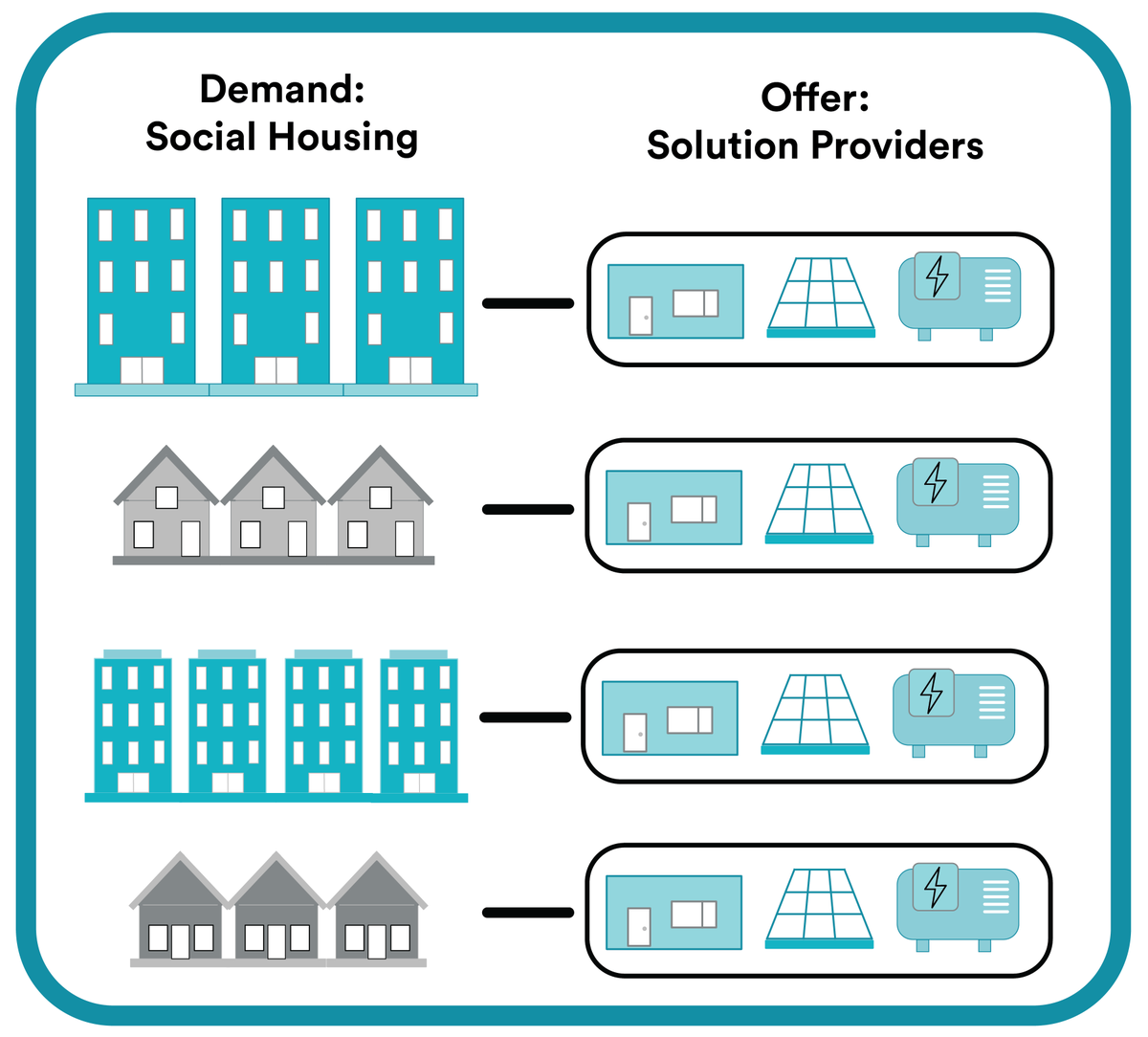 GigaRegio's tweet photo. 📈Scalability of retrofit solutions cannot be achieved by designing them for each project. It can be achieved by #standardised and #industrialised products. @GigaRegio will act on the demand through better aggregation of housings and on the offer through industrialised products. https://t.co/fLrBK61wMH