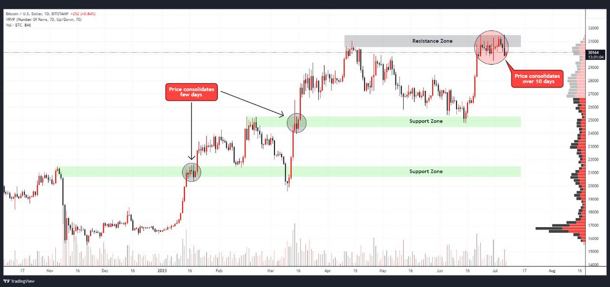 crypto_vulture1's tweet image. 💰 #BTC

Price remains within the trading range more then 10 days, currently testing the resistance zone👀

Join with us for daily free signals 👇: telegram.me/crypto_vulture…

💪  98% accuracy 💪
#Bitcoin #nft #bnb #eth #btc #BSC #Binance #trading #altcoins #cryptocurrency #crypto