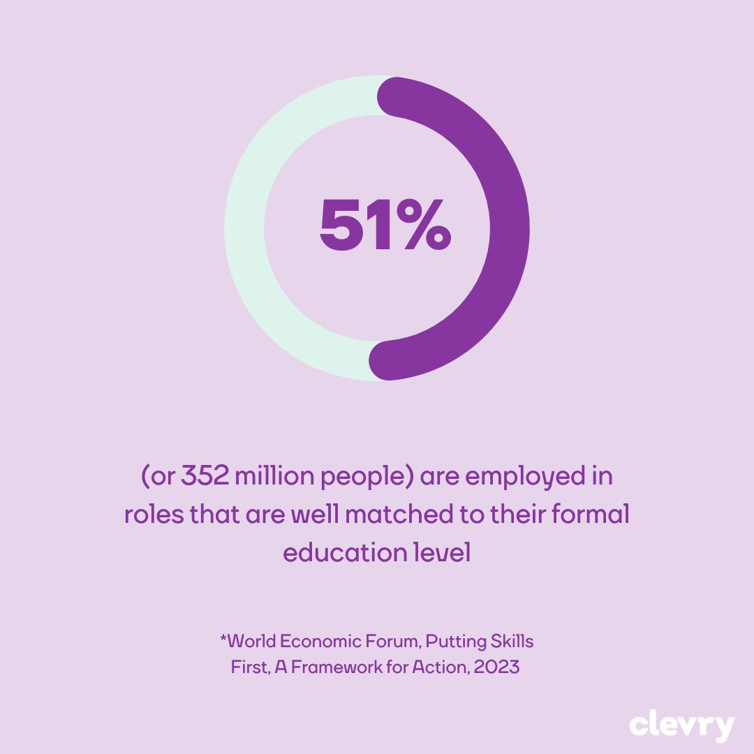 ClevryGroup's tweet photo. Why you should focus on skills-first #hiring!😱🚀

"A skills-first approach has the potential to democratize access to economic opportunities and pathways to good jobs for many more people than traditional approaches have done."

Read more ➡️ https://t.co/TAEv8RxzfU

#skillsfirst https://t.co/VKuA7FM3yh