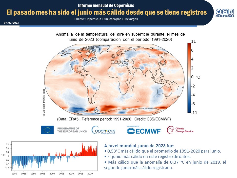 Meteovargas's tweet photo. #7Jul A nivel mundial, el pasado mes ha sido el junio más cálido desde que se tiene registros, sobrepasando sustancialmente el récord anterior en 2019. El junio 2023 fue:

➡ 0,53°C más cálido que el promedio de 1991-2020 para junio.
➡ El junio más cálido en este registro de datos.
➡ Más cálido que la anomalía de 0,37 °C en junio de 2019, el segundo junio más cálido registrado.

Recordemos que cuando se indica la temperatura global de la Tierra nos referimos es a la temperatura de equilibrio radiativo promediado ya que no existe un termómetro que le mida la temperatura a todo el planeta. A través de la ley física de Stefan-Botzmann que establece una relación matemática entre la temperatura y la cantidad de energía emitida por radiación, podemos dar a la temperatura global de ≈14°C una interpretación en términos de balance radiativo y, por extensión, a través de estas anomalías tener una idea de la modificación de esta temperatura (el calentamiento climático) bien sea por procesos naturales del planeta o cuando el balance radiativo es perturbado por la actividad humana (las emisiones de gases de efecto invernadero).