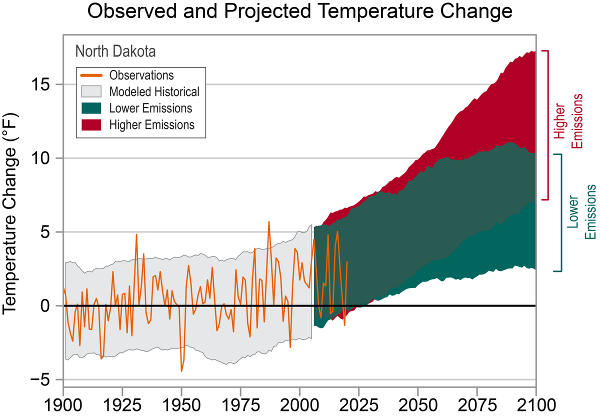 NOAANCEI's tweet photo. #ClimateCloseout: North Dakota

Temperatures in North Dakota have risen more than 2.6°F since the beginning of the 20th century. Temperatures have consistently increased at a rate of 0.2° per decade.

Historically unprecedented warming is anticipated. https://t.co/0RbXL5etbM https://t.co/iMWHHn6p8m