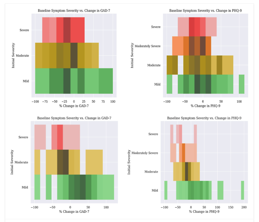 JohnTorousMD's tweet photo. While much of our work with the mindLAMP app has been digital phenotyping focused,  in this new paper we explore its potential for also delivering CBT skills towards improving anxiety/ depressive symptoms. Effect sizes ~ most other apps. Free app + paper: https://t.co/jbMwbeNhoB https://t.co/XMu388Z67i