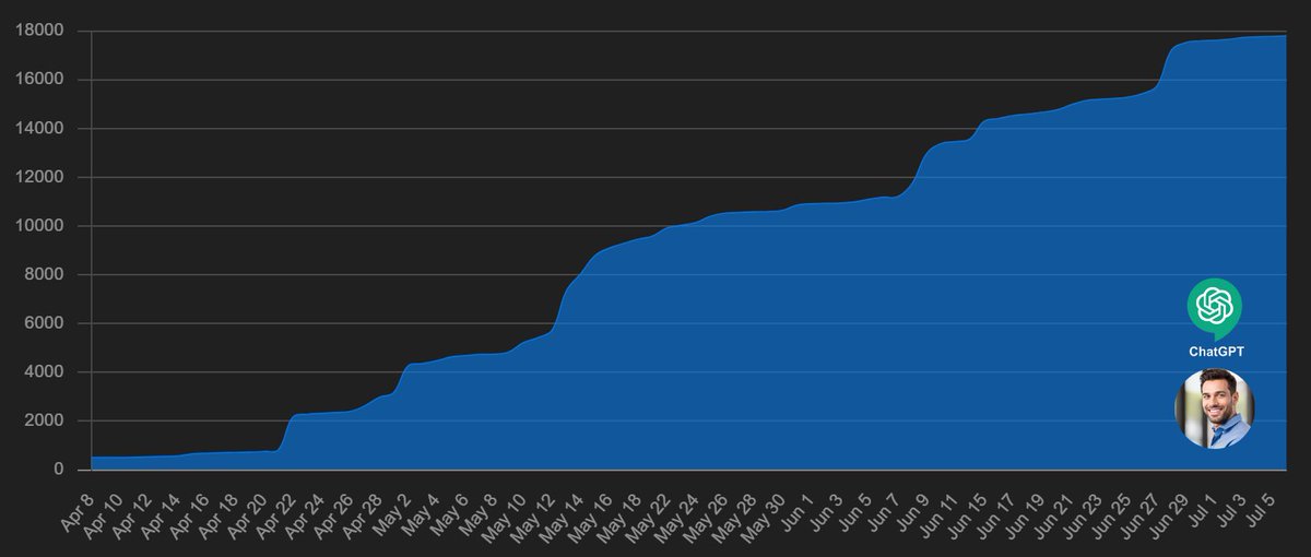 Crypto_Pulpo's tweet photo. Logré tener casi 20.000 seguidores en 3 meses 📈

Ahora te ofrezco GRATIS 🎁...

... una lista de tareas para obtener tus primeros 10.000 seguidores.

BONUS : AUTOMATIZACIÓN &amp; IA 🤖 - BLACK-HAT 🎩

Para obtener tu 🎁REGALO🎁 con AUTO-DM 👇 :

- RT
- Comenta "twitter"
- Sígueme https://t.co/trD0Vys4J2