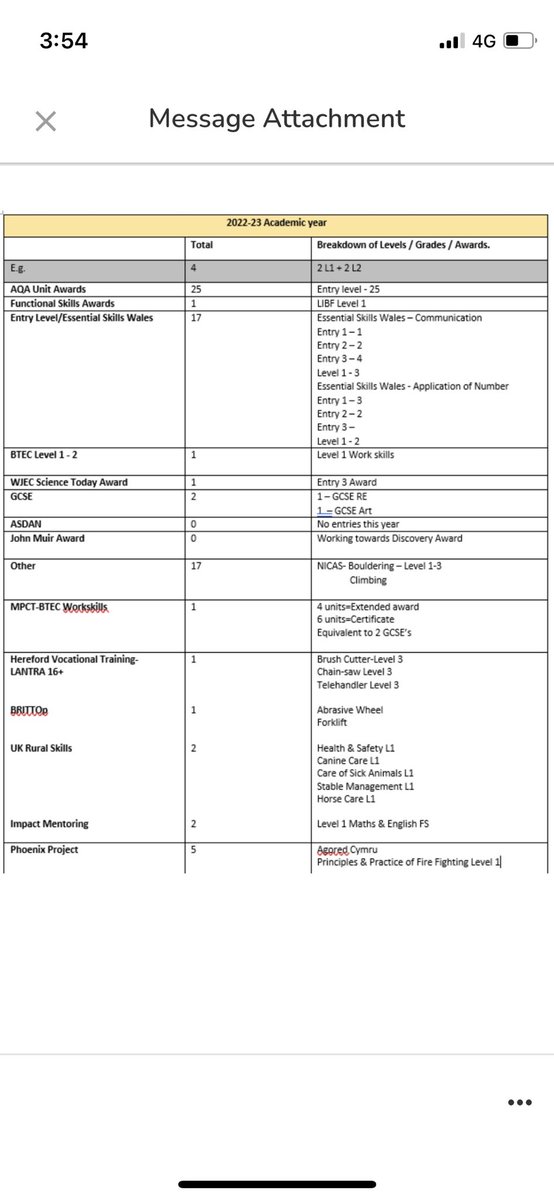 GreenfieldsSch3's tweet photo. A huge congratulations to our learners who have achieved a total of 76 qualifications for this academic year! We are incredibly proud of your achievements &amp; a big thank you to the school staff for their efforts. https://t.co/0lYkdnu9oN