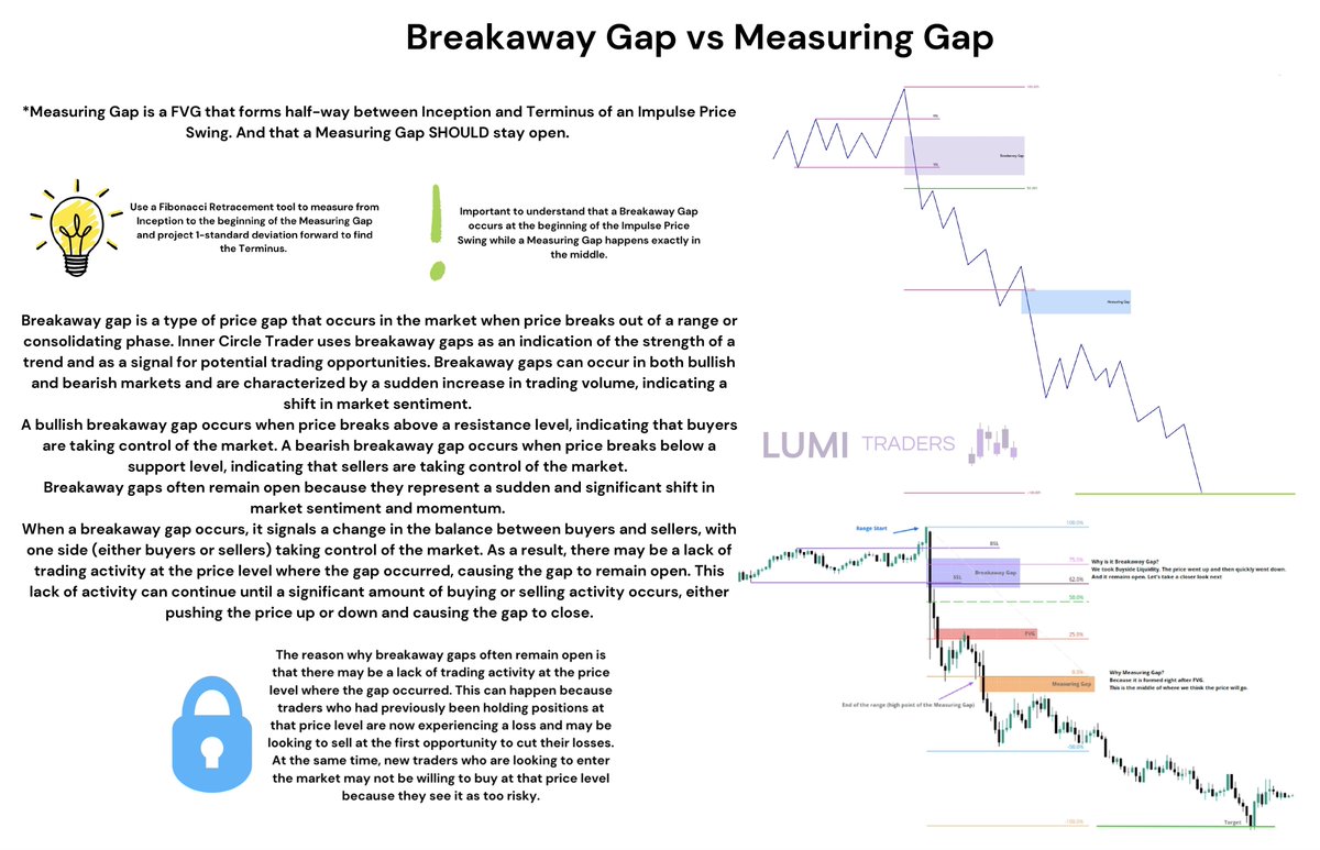 Breakaway Gap vs Measuring Gap ✍🏼 @I_Am_The_ICT #ict #fvg #measuringgap  #breakawaygap