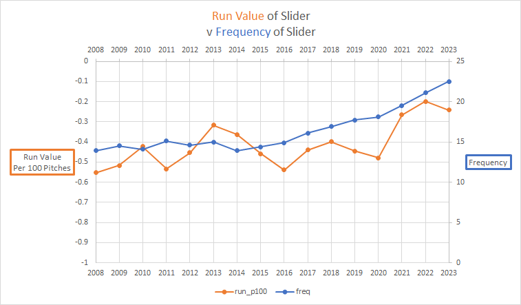 tangotiger's tweet photo. The focus should be on each pitch, and not the last pitch of the plate appearance.  That said, we do see a similar result here that the run value is losing its impact for the pitcher.  THAT that said, the average slider is still a net benefit for the pitcher.

And we should... https://t.co/OgpGXrCADG